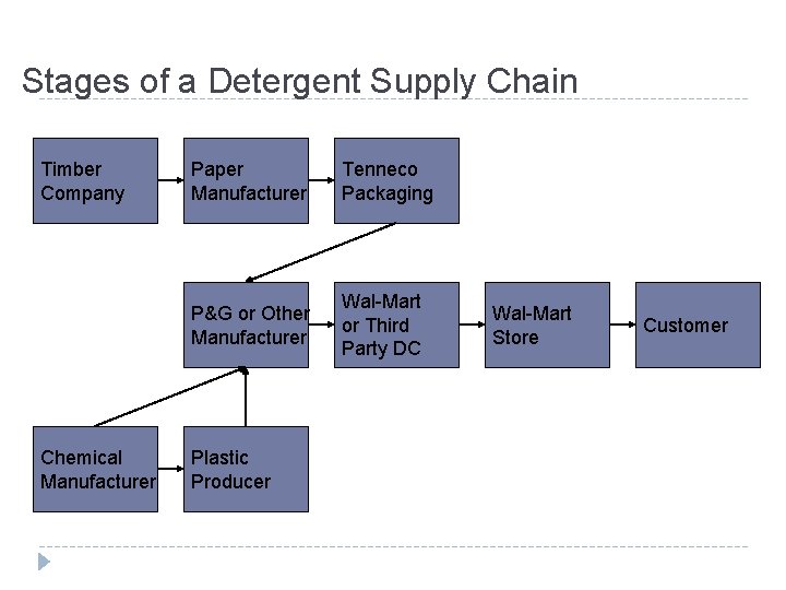 Stages of a Detergent Supply Chain Timber Company Chemical Manufacturer Paper Manufacturer Tenneco Packaging