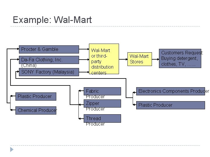 Example: Wal-Mart Procter & Gamble Da-Fa Clothing, Inc. (China) SONY Factory (Malaysia) Plastic Producer