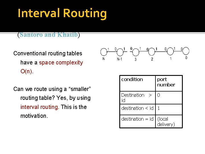 Interval Routing (Santoro and Khatib) Conventional routing tables have a space complexity O(n). condition