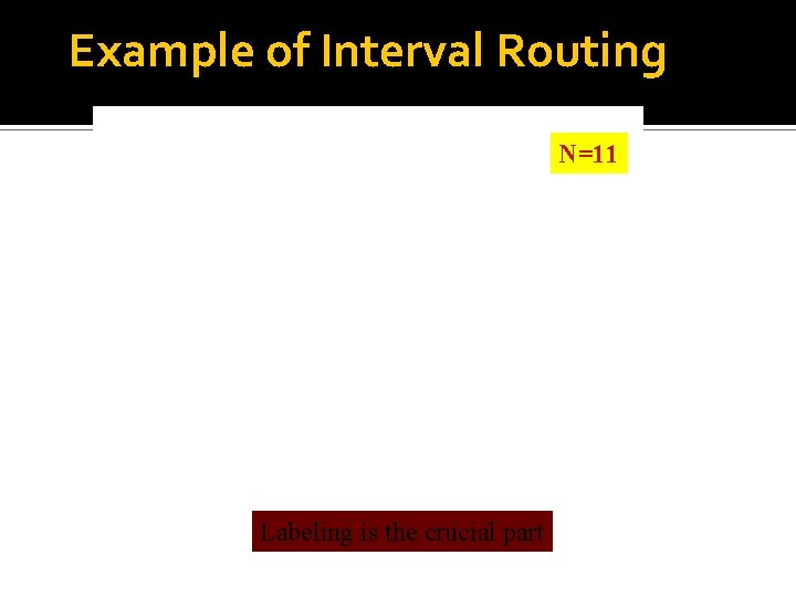 Example of Interval Routing N=11 Labeling is the crucial part 