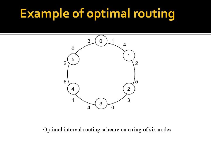 Example of optimal routing Optimal interval routing scheme on a ring of six nodes Example of optimal routing Optimal interval routing scheme on a ring of six nodes