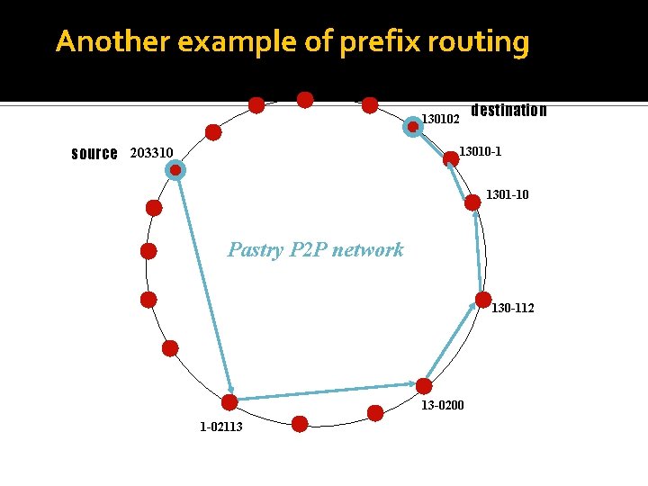Another example of prefix routing destination 130102 source 203310 13010 -1 1301 -10 Pastry Another example of prefix routing destination 130102 source 203310 13010 -1 1301 -10 Pastry