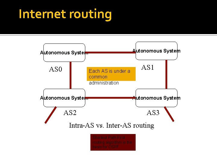 Internet routing Autonomous System AS 0 Each AS is under a common administration Autonomous