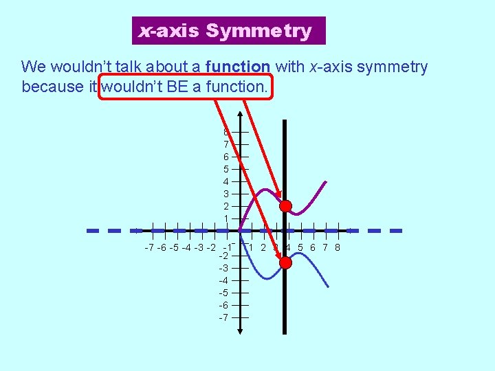 x-axis Symmetry We wouldn’t talk about a function with x-axis symmetry because it wouldn’t