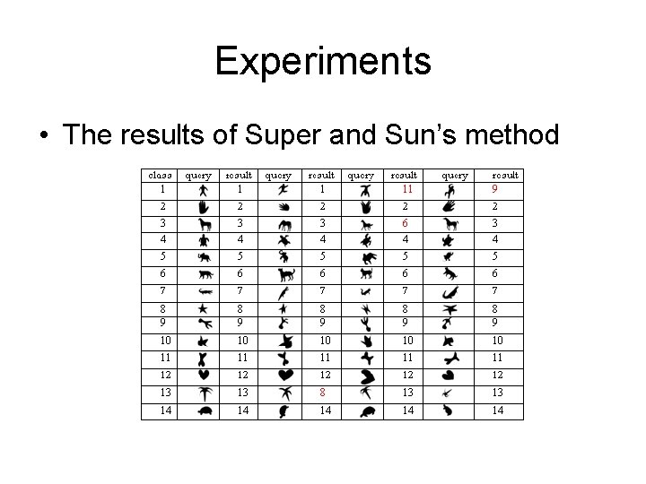 Experiments • The results of Super and Sun’s method 