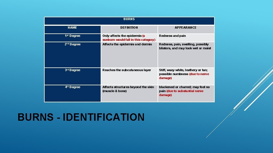 BURNS NAME DEFINITION 1 st Degree Redness and pain 2 nd Degree Only affects