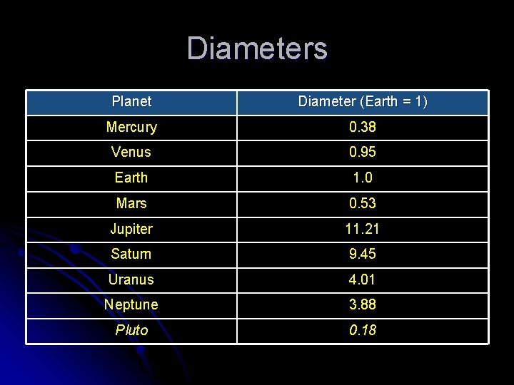 Diameters Planet Diameter (Earth = 1) Mercury 0. 38 Venus 0. 95 Earth 1.