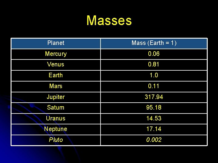 Masses Planet Mass (Earth = 1) Mercury 0. 06 Venus 0. 81 Earth 1.