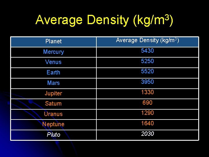Average Density (kg/m 3) Planet Average Density (kg/m 3) Mercury 5430 Venus 5250 Earth