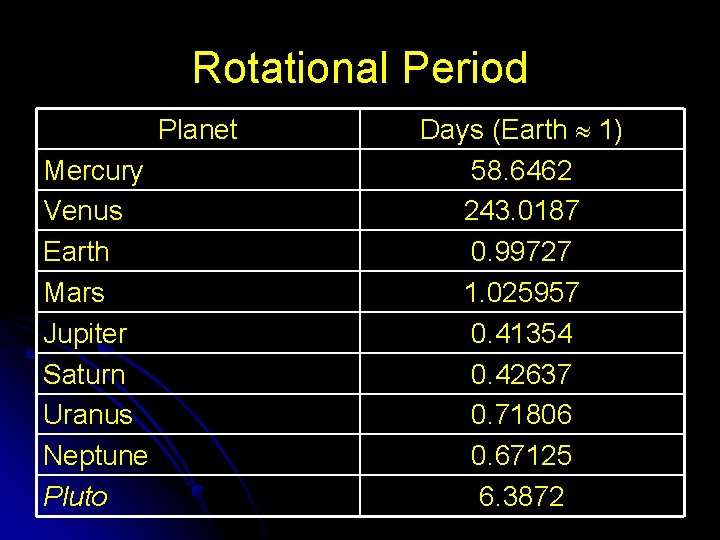 Rotational Period Planet Mercury Venus Earth Mars Jupiter Saturn Uranus Neptune Pluto Days (Earth