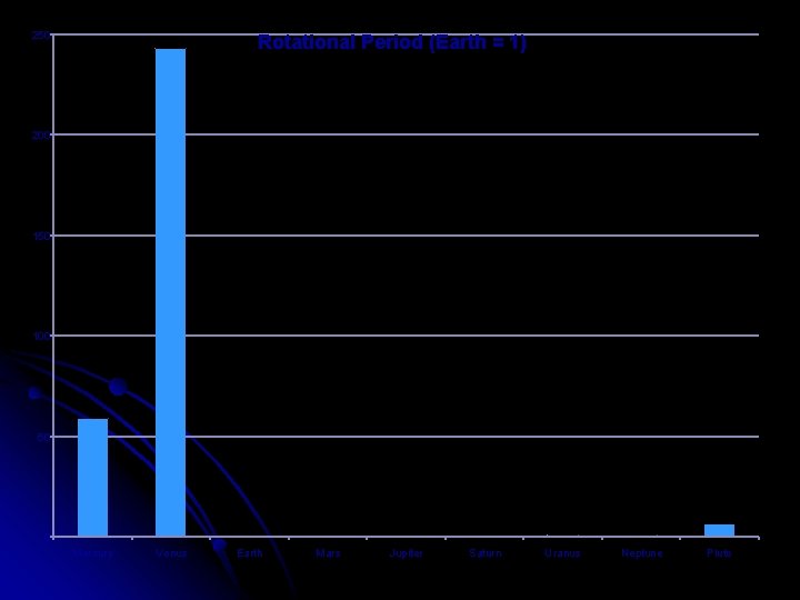 250 Rotational Period (Earth = 1) 200 150 100 50 0 Mercury Venus Earth