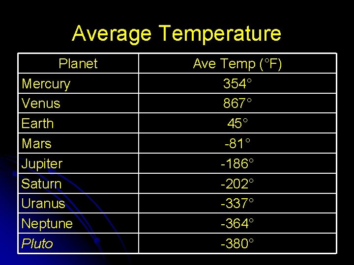 Average Temperature Planet Mercury Venus Earth Mars Jupiter Saturn Uranus Neptune Pluto Ave Temp