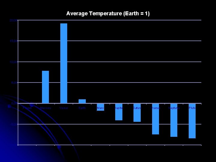 Average Temperature (Earth = 1) 20, 00 15, 00 10, 00 5, 00 0,