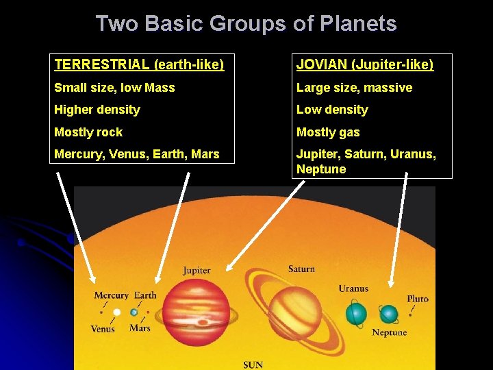 Two Basic Groups of Planets TERRESTRIAL (earth-like) JOVIAN (Jupiter-like) Small size, low Mass Large