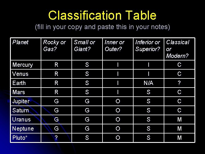 Classification Table (fill in your copy and paste this in your notes) Planet Rocky