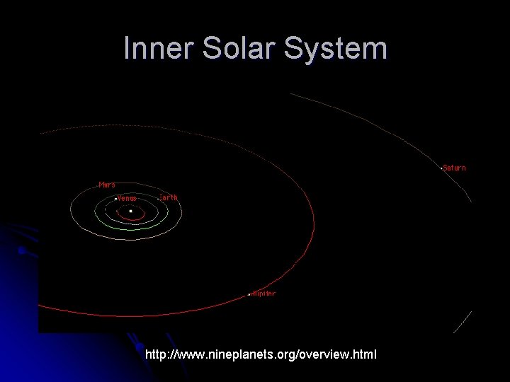 Inner Solar System http: //www. nineplanets. org/overview. html 