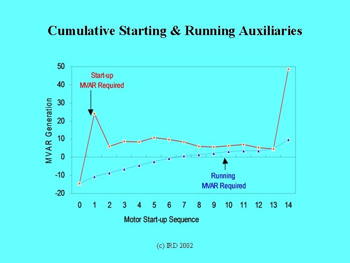 Cumulative Starting & Running Auxiliaries (c) IRD 2002 