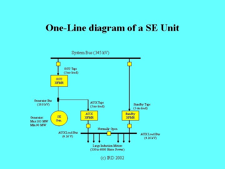 One-Line diagram of a SE Unit System Bus (345 k. V) GSU Taps (5