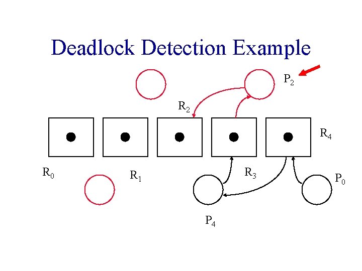 Deadlock Detection Example P 2 R 4 R 0 R 3 R 1 P