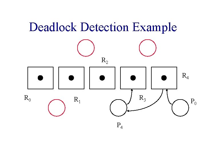 Deadlock Detection Example R 2 R 4 R 0 R 3 R 1 P