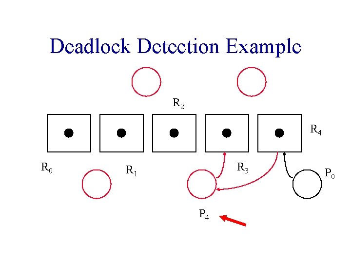 Deadlock Detection Example R 2 R 4 R 0 R 3 R 1 P