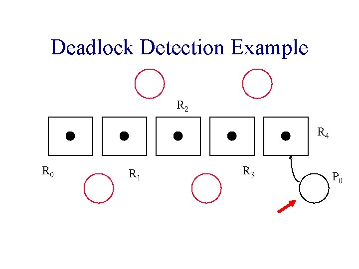 Deadlock Detection Example R 2 R 4 R 0 R 1 R 3 P