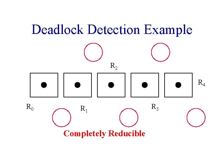 Deadlock Detection Example R 2 R 4 R 0 R 1 Completely Reducible R