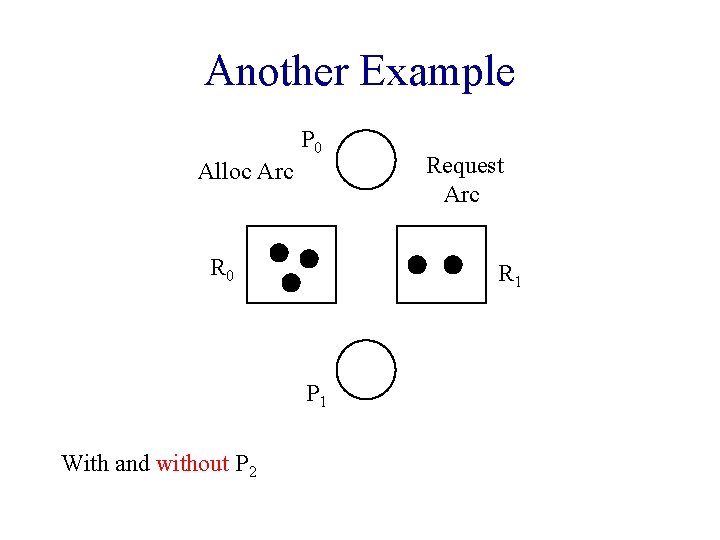 Another Example P 0 Alloc Arc R 0 R 1 P 1 With and