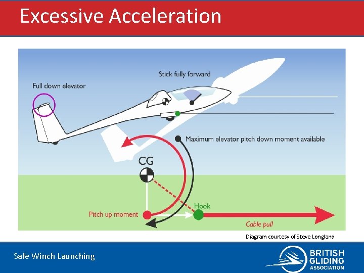 Excessive Acceleration Diagram courtesy of Steve Longland Safe Winch Launching 