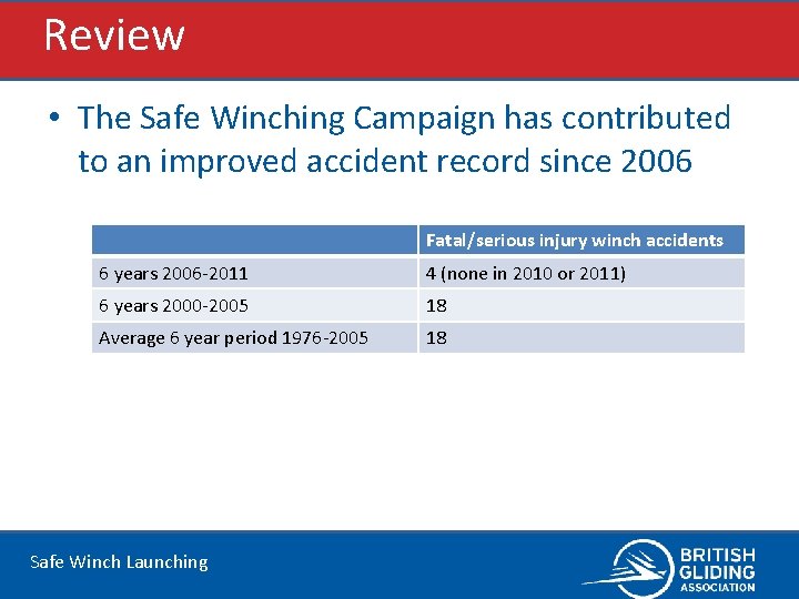 Review • The Safe Winching Campaign has contributed to an improved accident record since