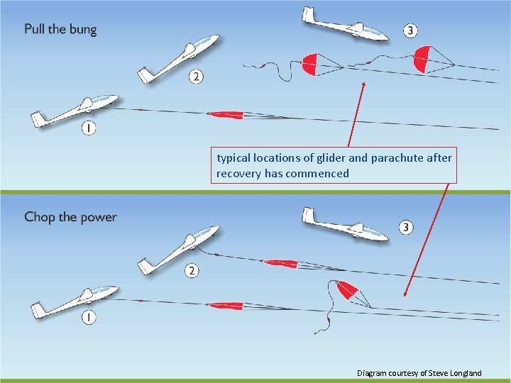 typical locations of glider and parachute after recovery has commenced Safe Winch Launching Diagram