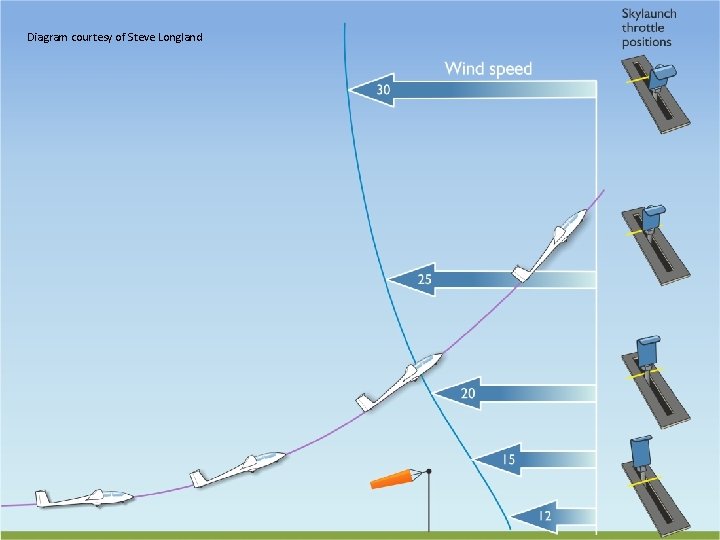 Diagram courtesy of Steve Longland Safe Winch Launching 