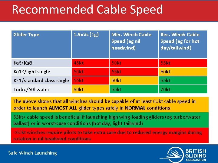 Recommended Cable Speed Glider Type 1. 5 x. Vs (1 g) Min. Winch Cable