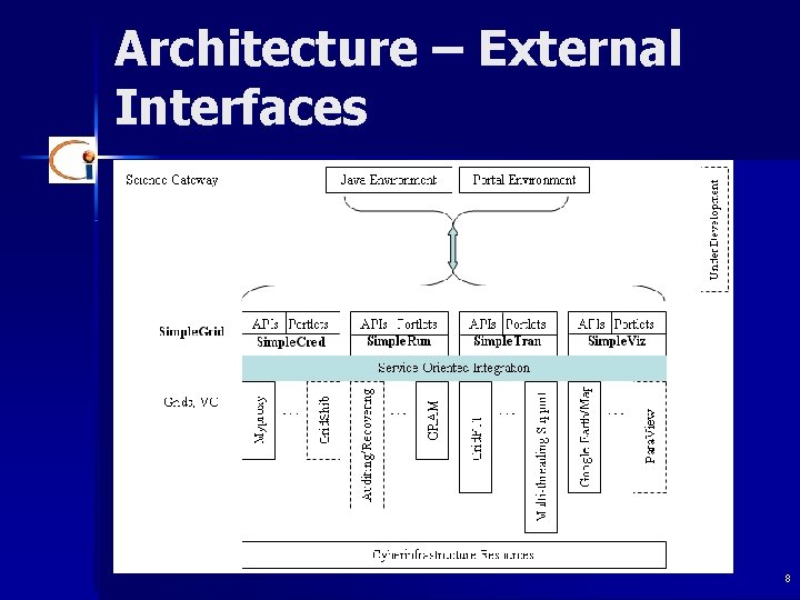 Architecture – External Interfaces 8 
