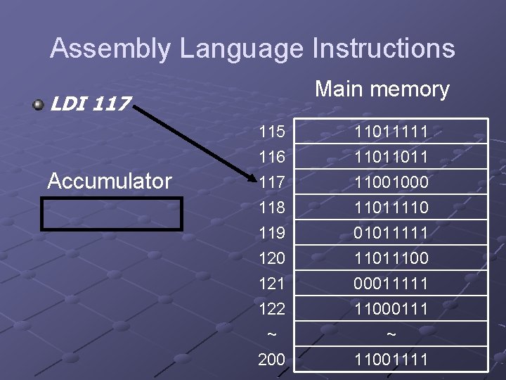 Assembly Language Instructions Main memory LDI 117 Accumulator 115 116 117 118 11011111 11011011