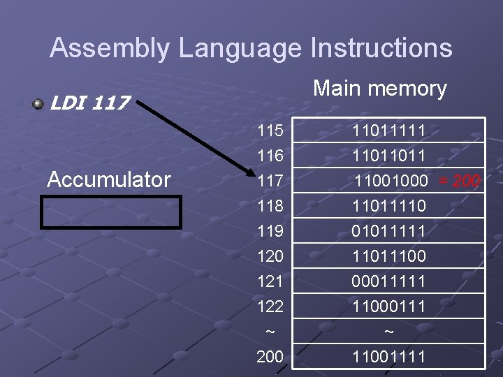 Assembly Language Instructions Main memory LDI 117 Accumulator 115 116 117 118 11011111 11011011