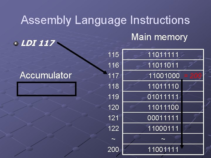 Assembly Language Instructions Main memory LDI 117 Accumulator 115 116 117 118 11011111 11011011