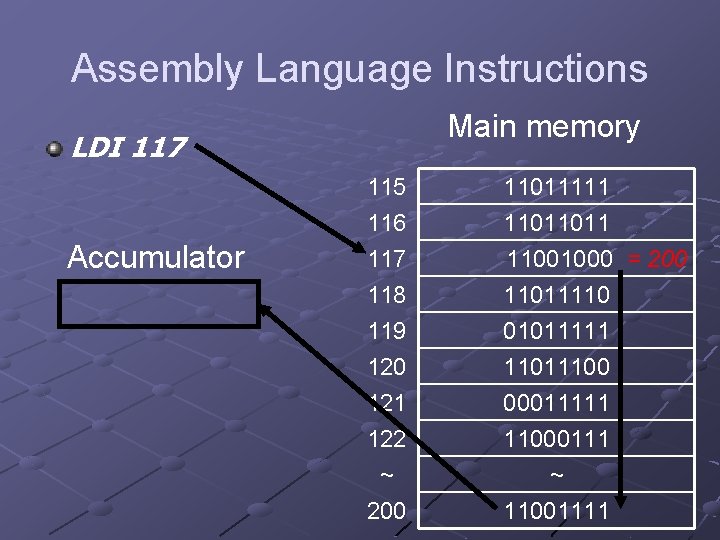 Assembly Language Instructions Main memory LDI 117 Accumulator 115 116 117 118 11011111 11011011