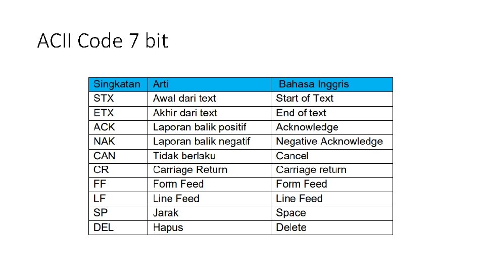 ACII Code 7 bit 