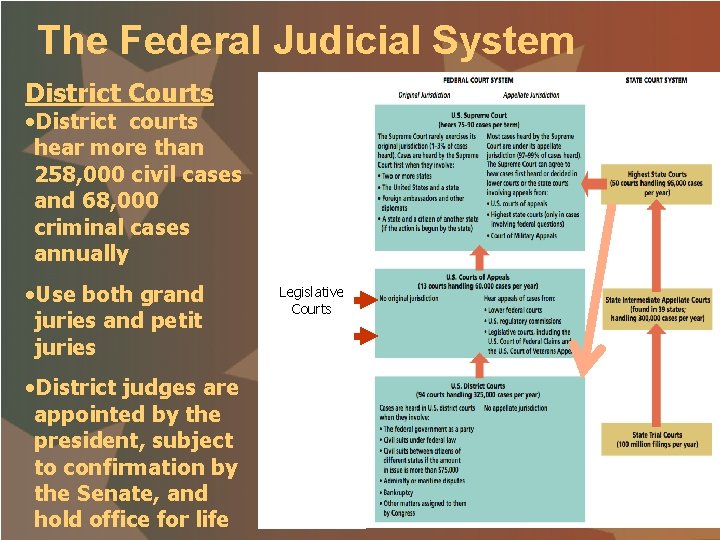 The Federal Judicial System District Courts • District courts hear more than 258, 000