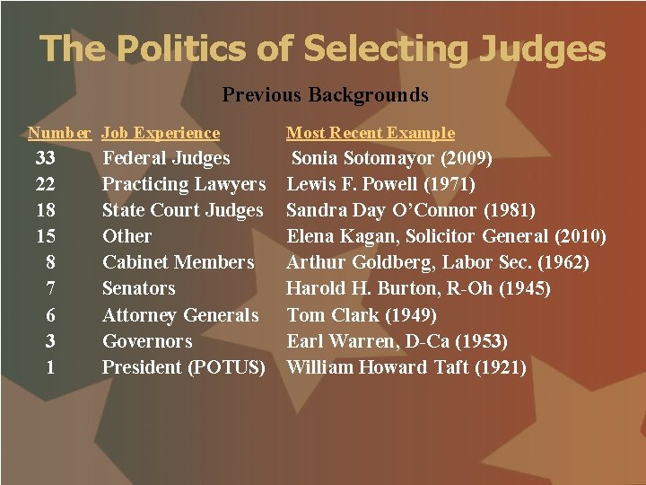 The Politics of Selecting Judges Previous Backgrounds Number Job Experience 33 22 18 15