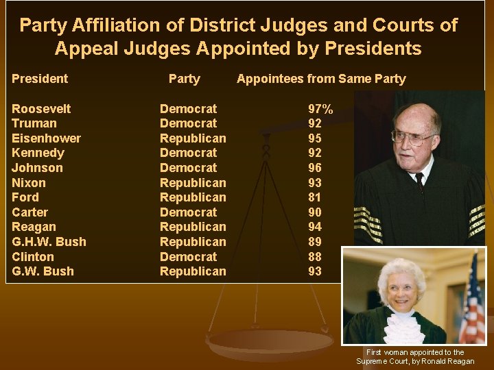 Party Affiliation of District Judges and Courts of Appeal Judges Appointed by Presidents President