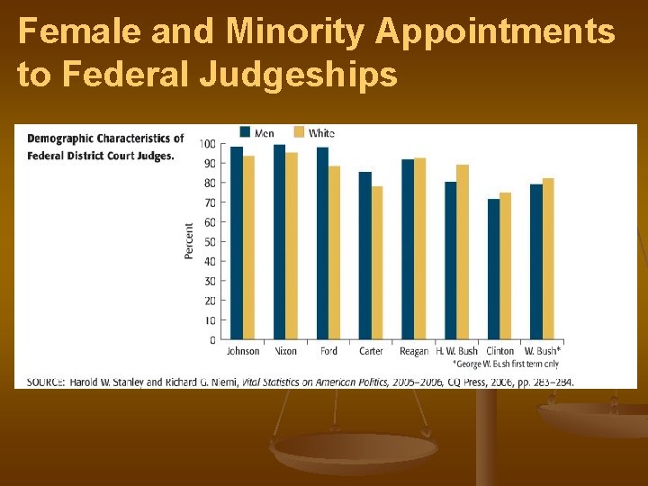 Female and Minority Appointments to Federal Judgeships 