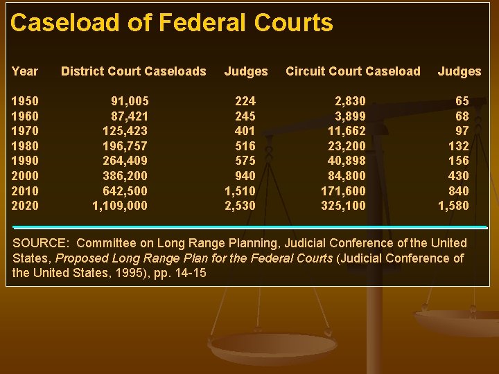 Caseload of Federal Courts Year 1950 1960 1970 1980 1990 2000 2010 2020 District