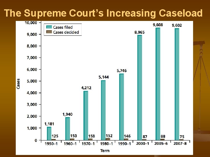 The Supreme Court’s Increasing Caseload 