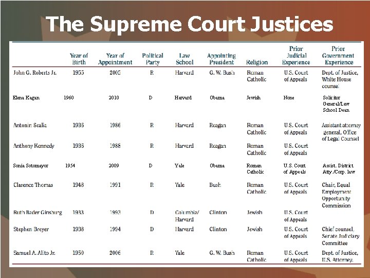 The Supreme Court Justices Elena Kagan 1960 2010 D Harvard Obama Jewish None Solicitor