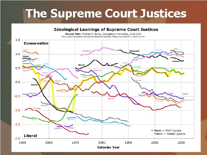 The Supreme Court Justices 