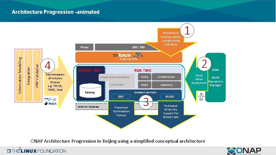 Architecture Progression -animated VNF Validation Integration Information Modeling Portal 4 Harmonization of Industry Models