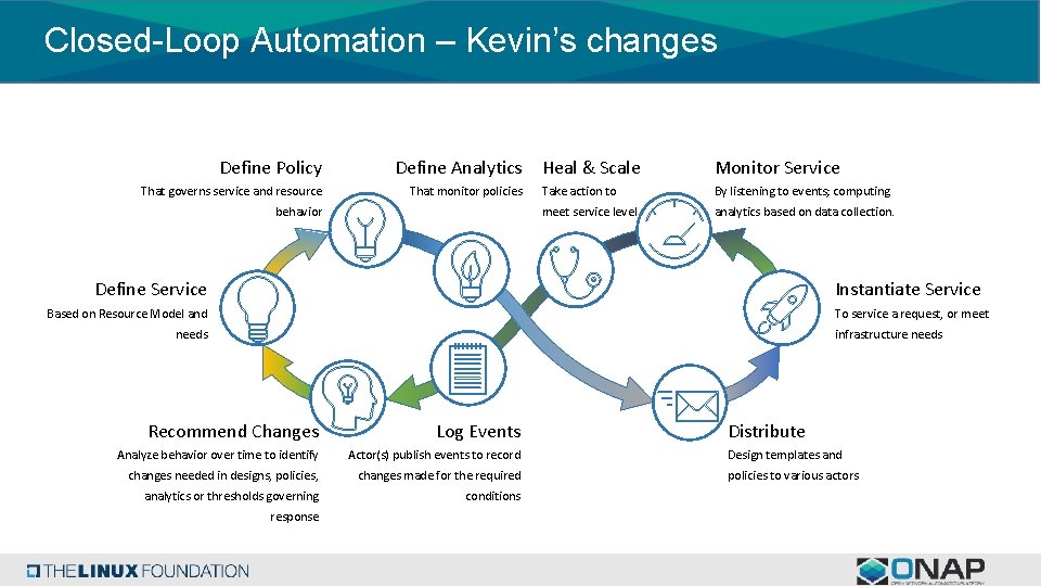 Closed-Loop Automation – Kevin’s changes Define Policy Define Analytics That governs service and resource