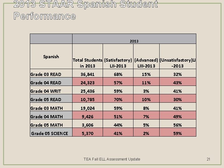 2013 STAAR Spanish Student Performance 2013 Spanish Total Students (Satisfactory) (Advanced) (Unsatisfactory)LI in 2013